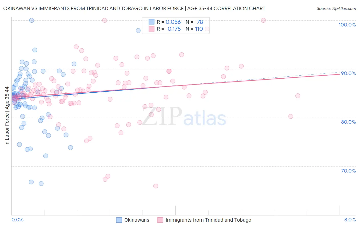 Okinawan vs Immigrants from Trinidad and Tobago In Labor Force | Age 35-44