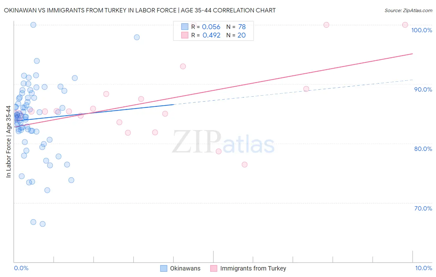 Okinawan vs Immigrants from Turkey In Labor Force | Age 35-44