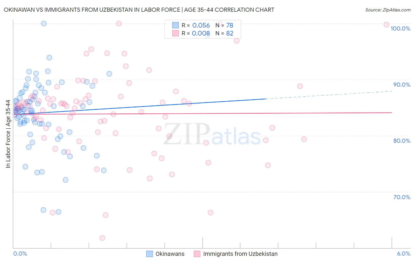 Okinawan vs Immigrants from Uzbekistan In Labor Force | Age 35-44