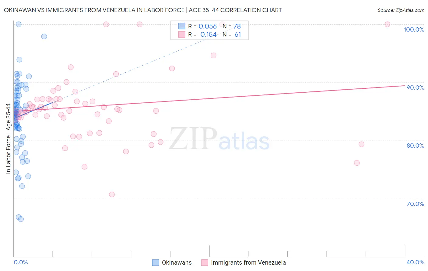 Okinawan vs Immigrants from Venezuela In Labor Force | Age 35-44