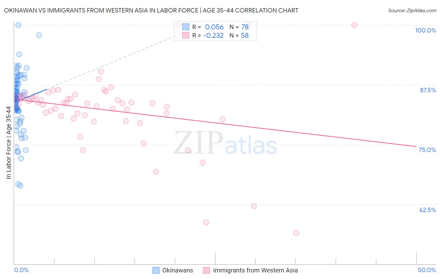 Okinawan vs Immigrants from Western Asia In Labor Force | Age 35-44