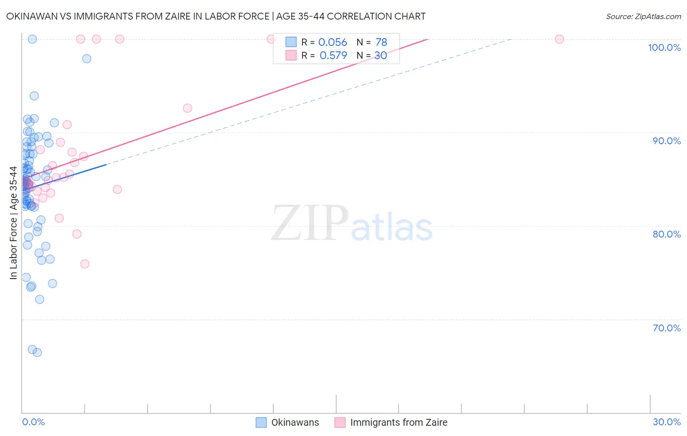 Okinawan vs Immigrants from Zaire In Labor Force | Age 35-44