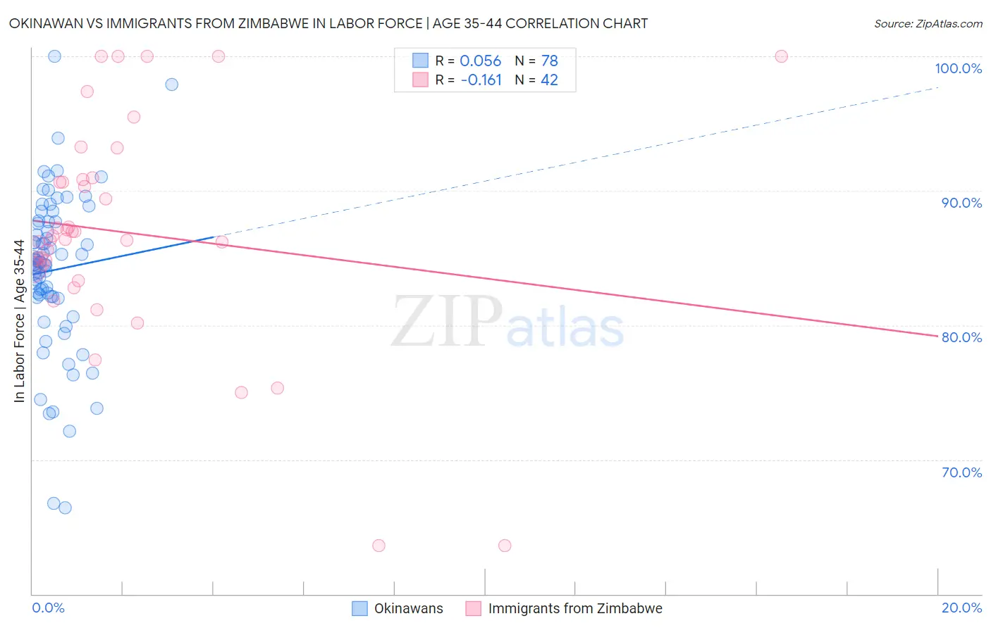 Okinawan vs Immigrants from Zimbabwe In Labor Force | Age 35-44