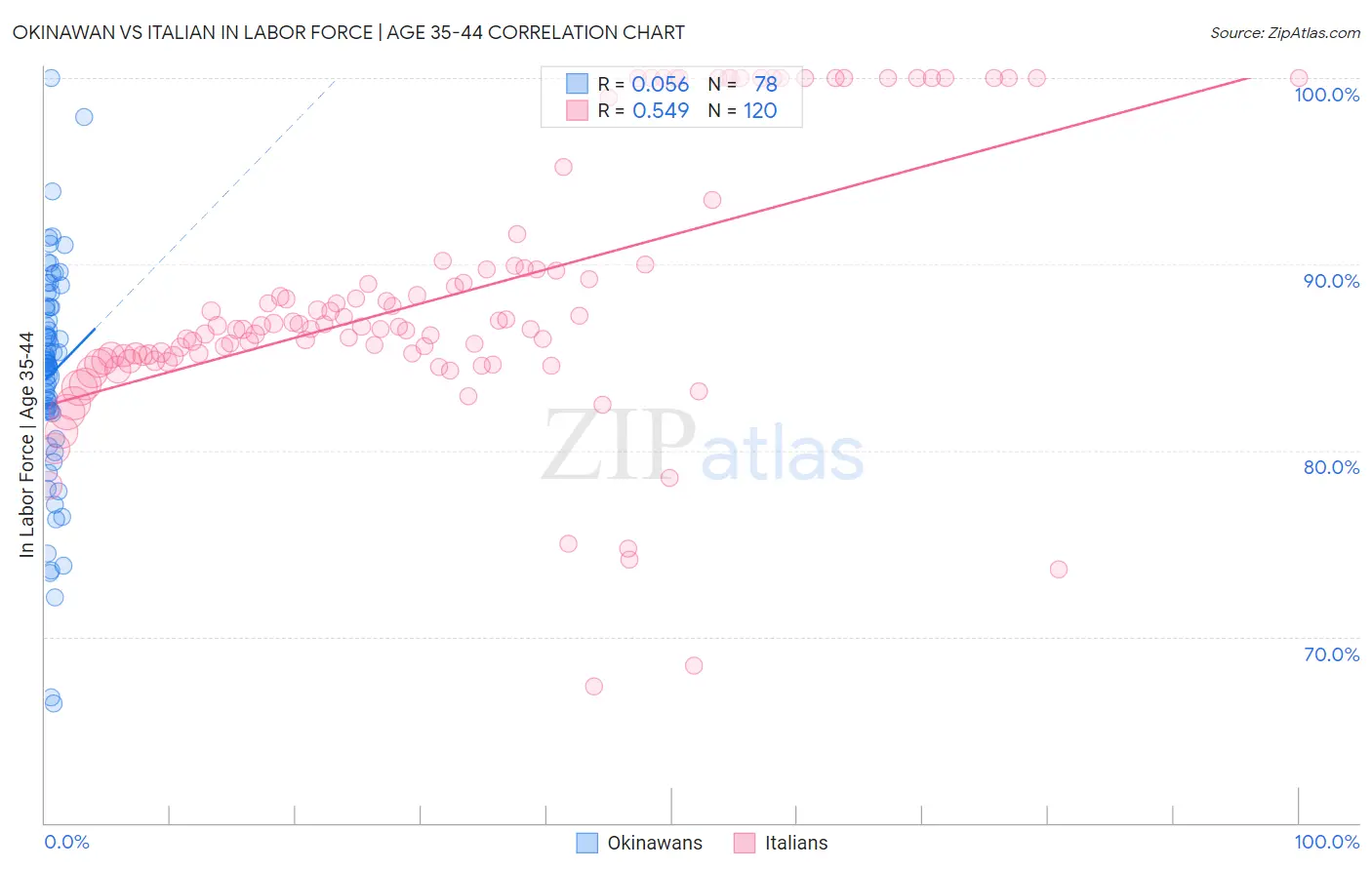 Okinawan vs Italian In Labor Force | Age 35-44
