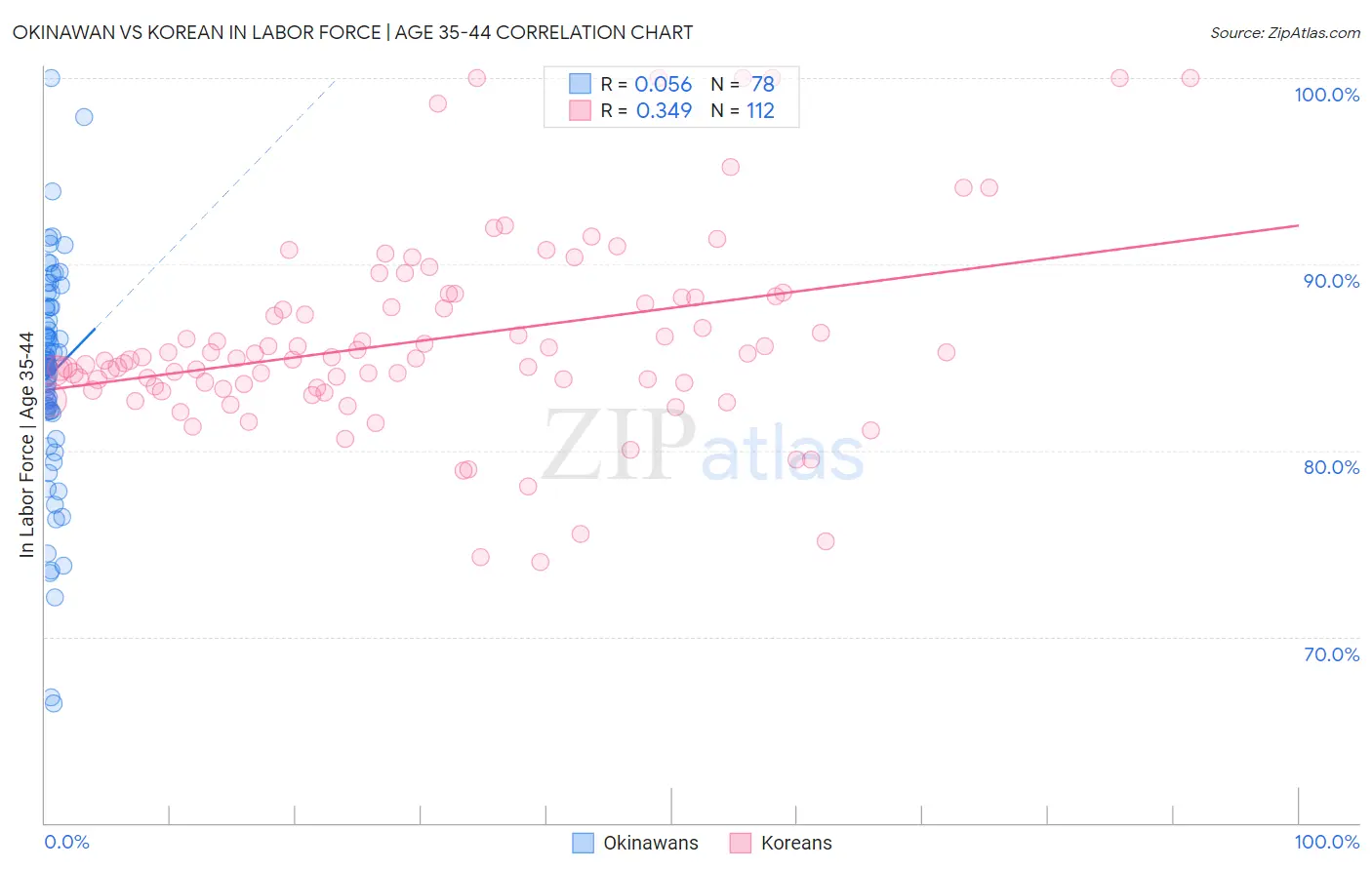 Okinawan vs Korean In Labor Force | Age 35-44