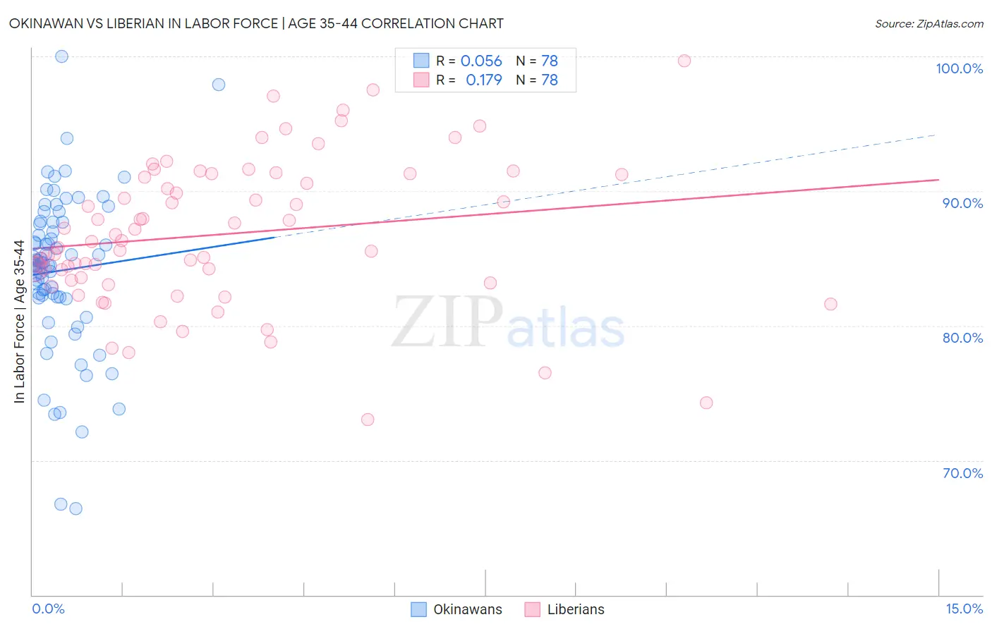 Okinawan vs Liberian In Labor Force | Age 35-44