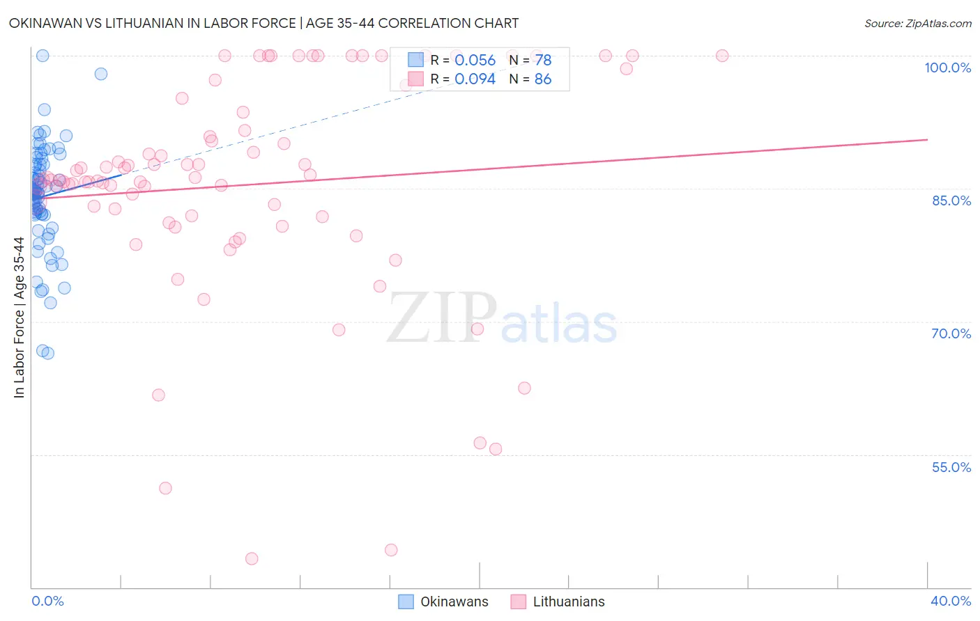 Okinawan vs Lithuanian In Labor Force | Age 35-44