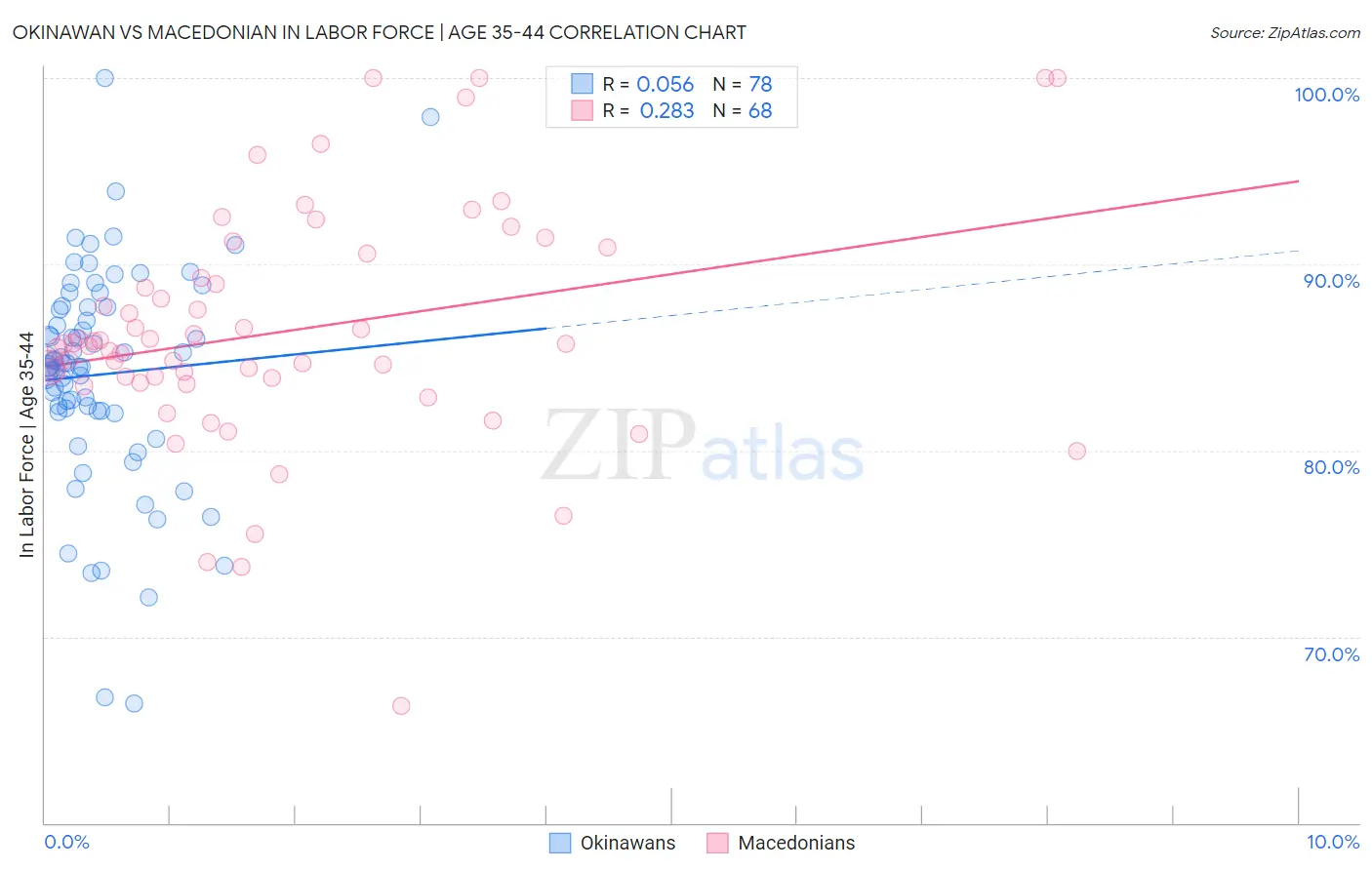 Okinawan vs Macedonian In Labor Force | Age 35-44