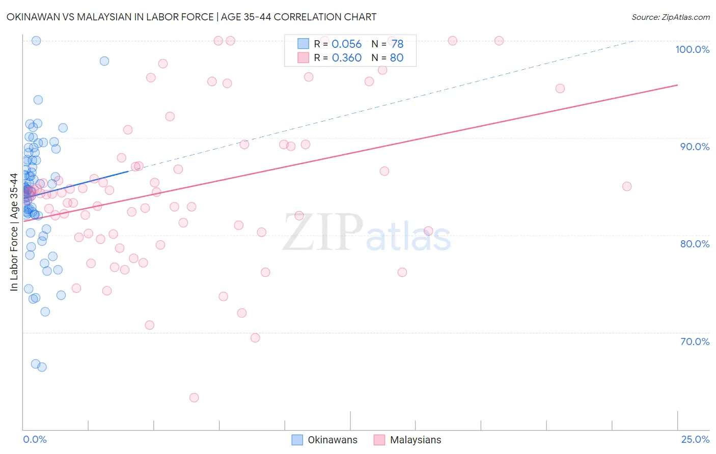 Okinawan vs Malaysian In Labor Force | Age 35-44