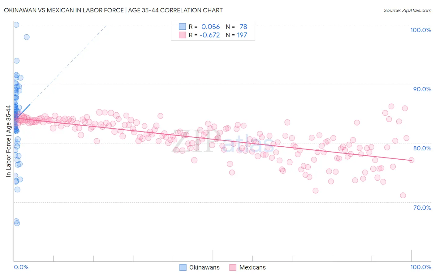 Okinawan vs Mexican In Labor Force | Age 35-44