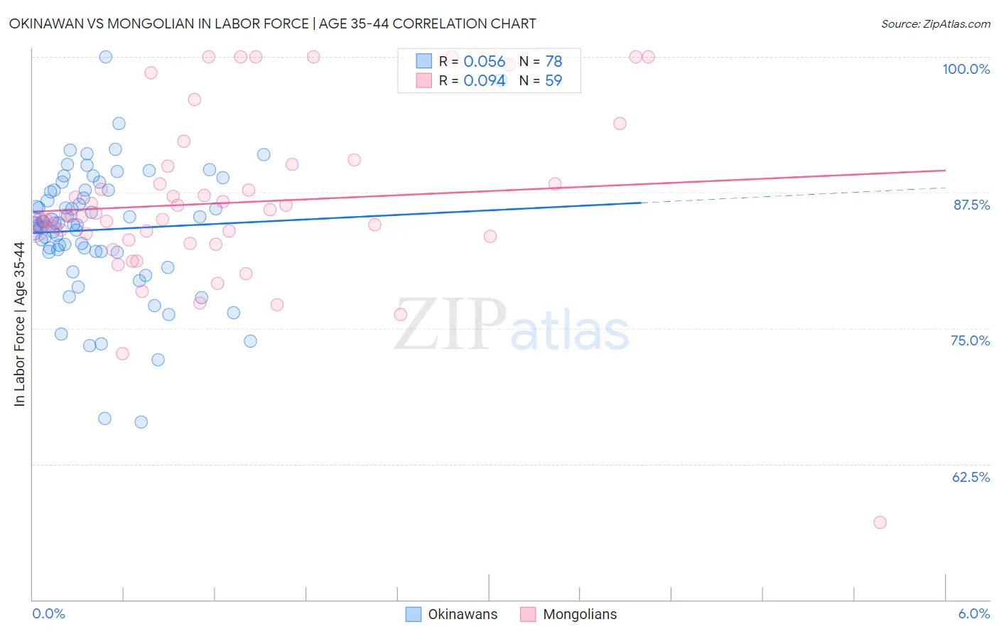 Okinawan vs Mongolian In Labor Force | Age 35-44