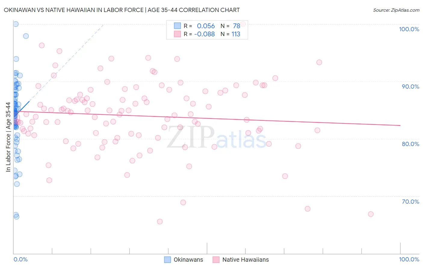 Okinawan vs Native Hawaiian In Labor Force | Age 35-44