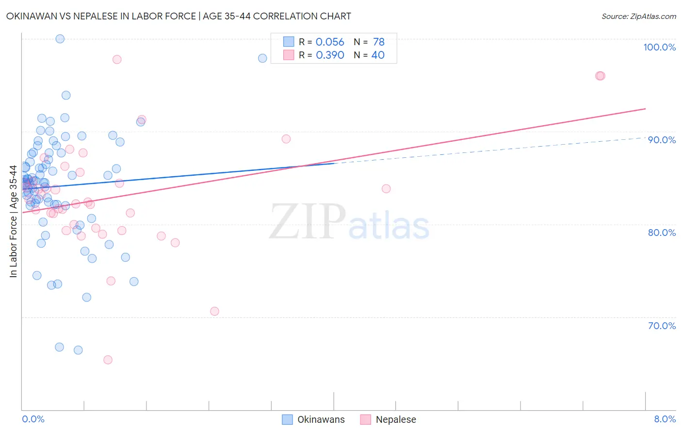 Okinawan vs Nepalese In Labor Force | Age 35-44