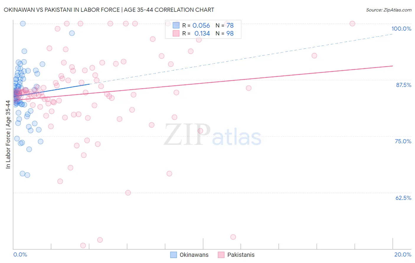 Okinawan vs Pakistani In Labor Force | Age 35-44