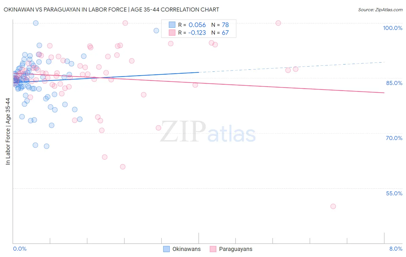 Okinawan vs Paraguayan In Labor Force | Age 35-44