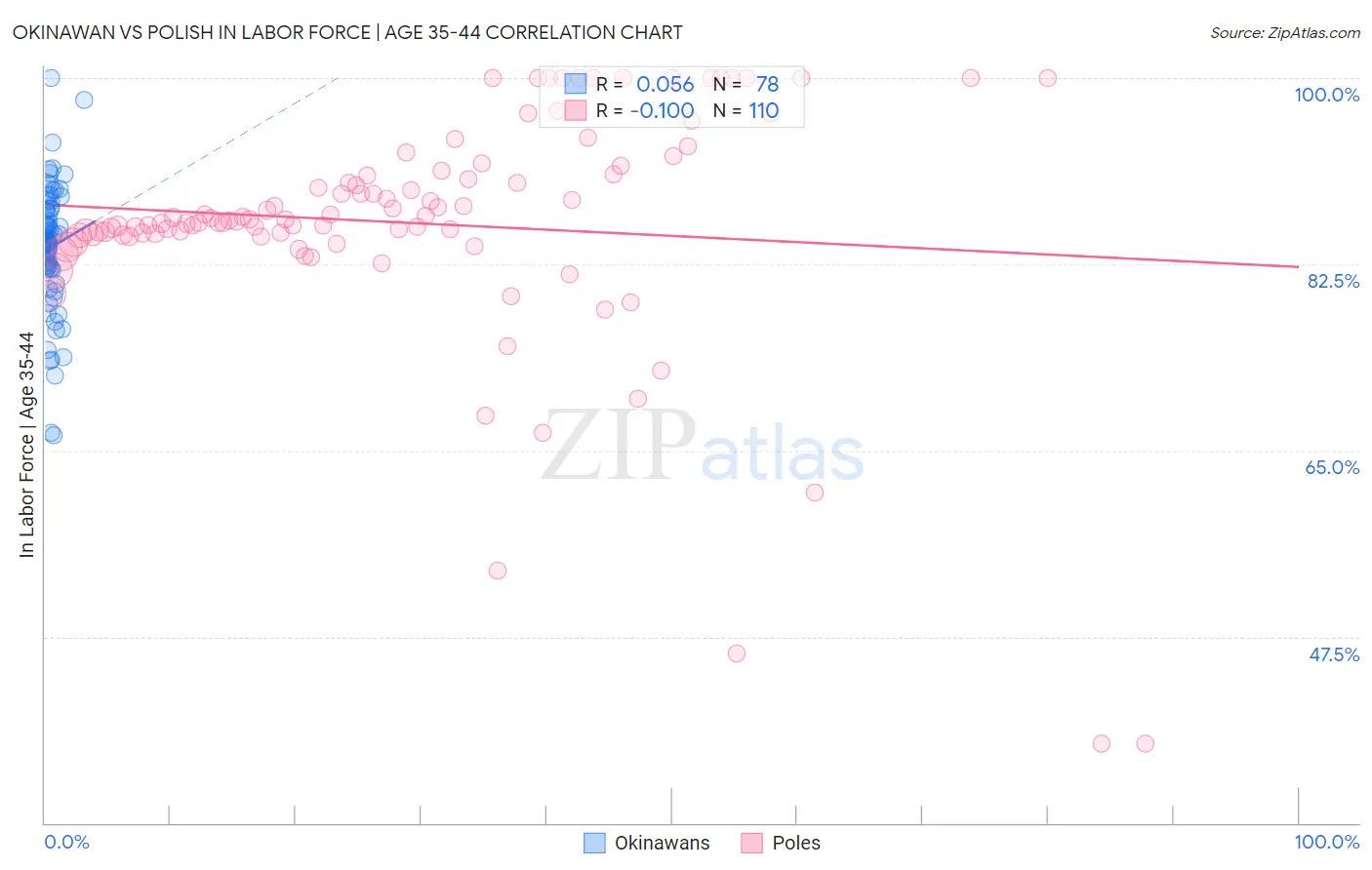 Okinawan vs Polish In Labor Force | Age 35-44