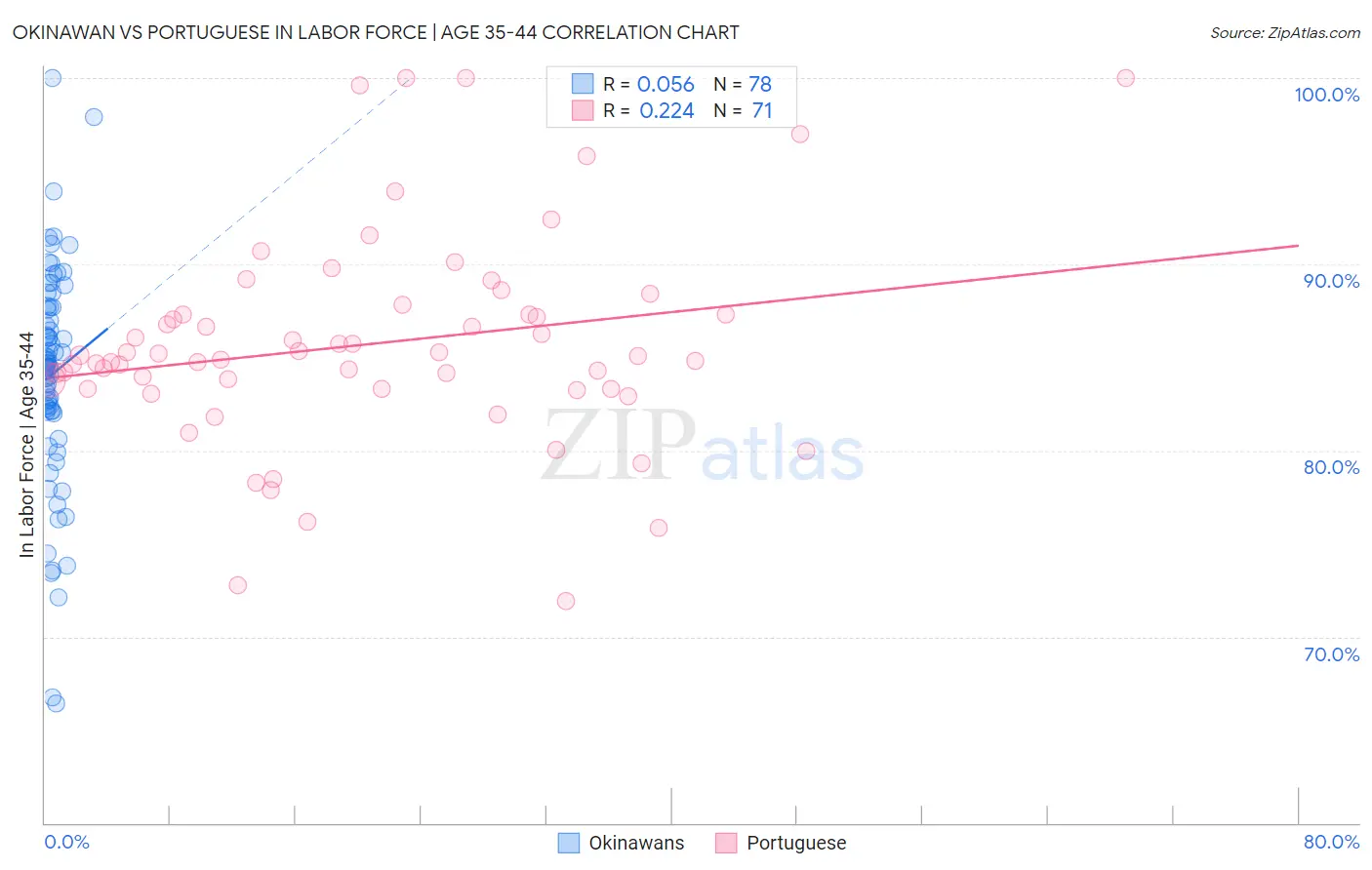 Okinawan vs Portuguese In Labor Force | Age 35-44