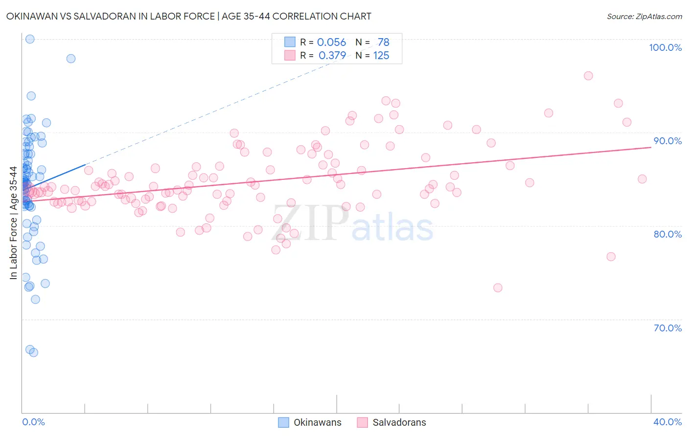 Okinawan vs Salvadoran In Labor Force | Age 35-44
