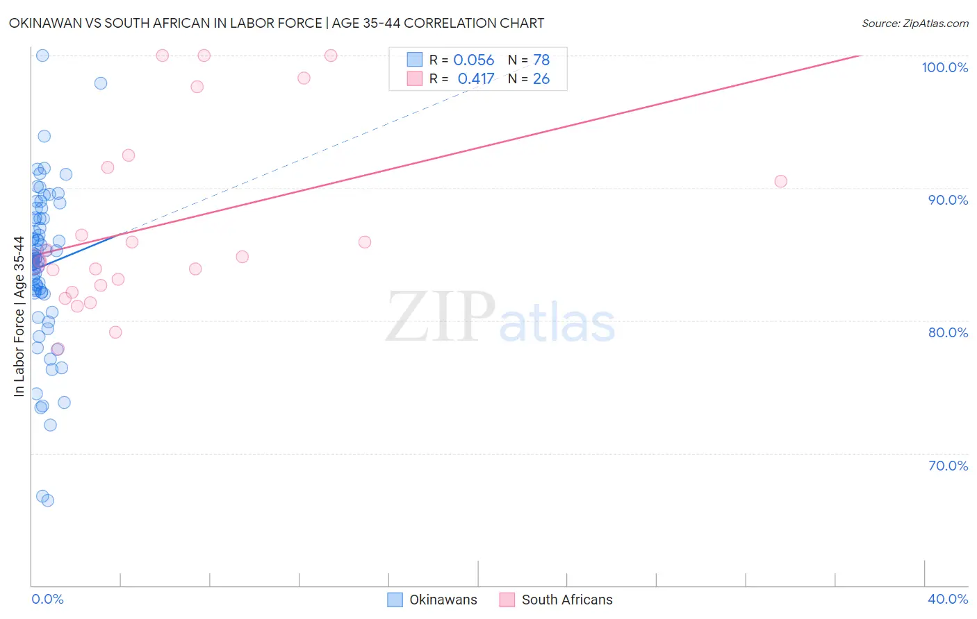 Okinawan vs South African In Labor Force | Age 35-44