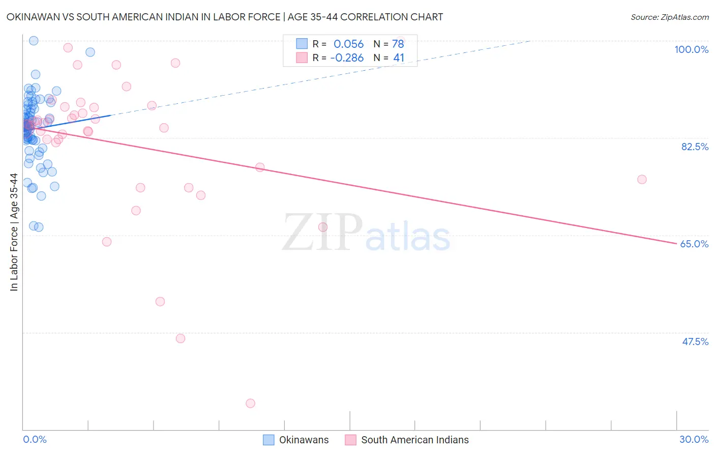 Okinawan vs South American Indian In Labor Force | Age 35-44