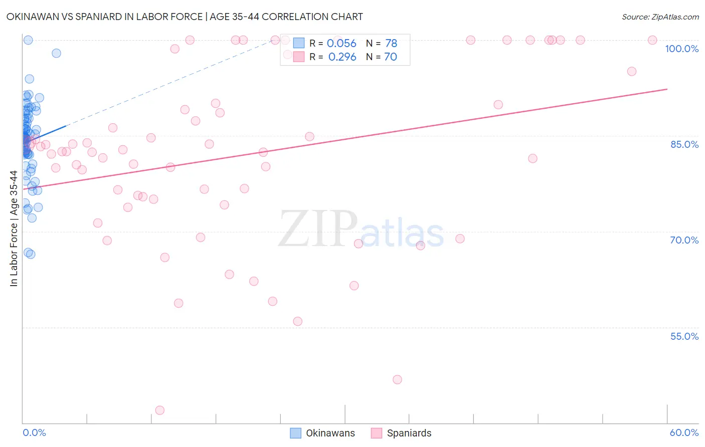 Okinawan vs Spaniard In Labor Force | Age 35-44