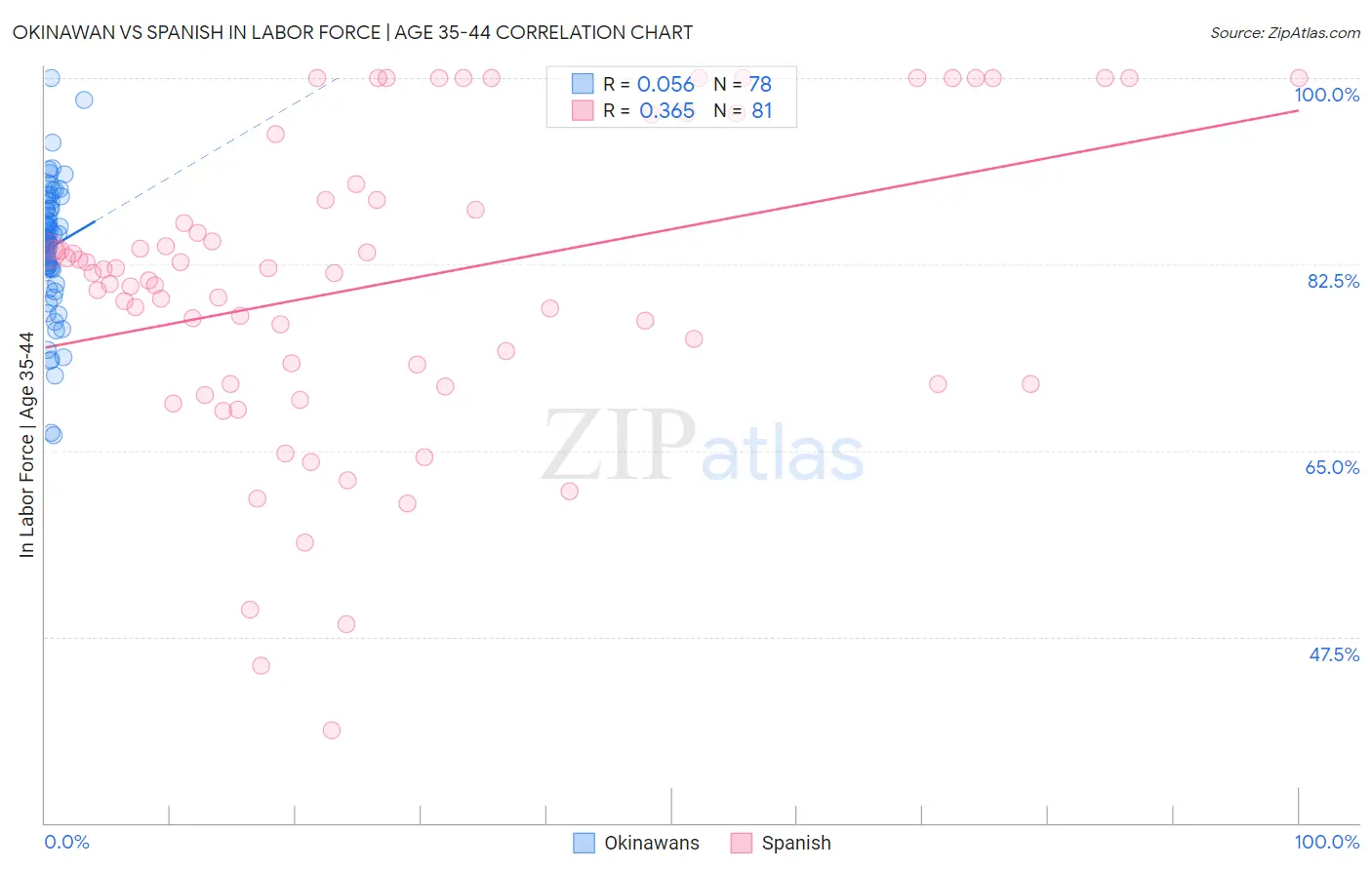 Okinawan vs Spanish In Labor Force | Age 35-44