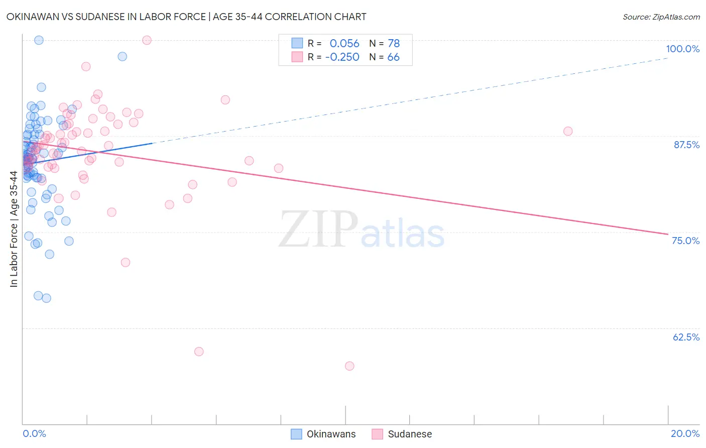 Okinawan vs Sudanese In Labor Force | Age 35-44