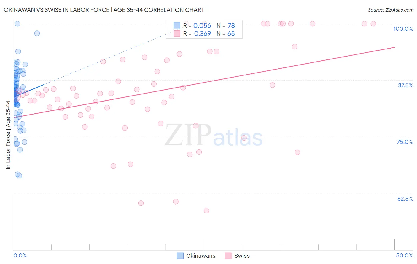 Okinawan vs Swiss In Labor Force | Age 35-44