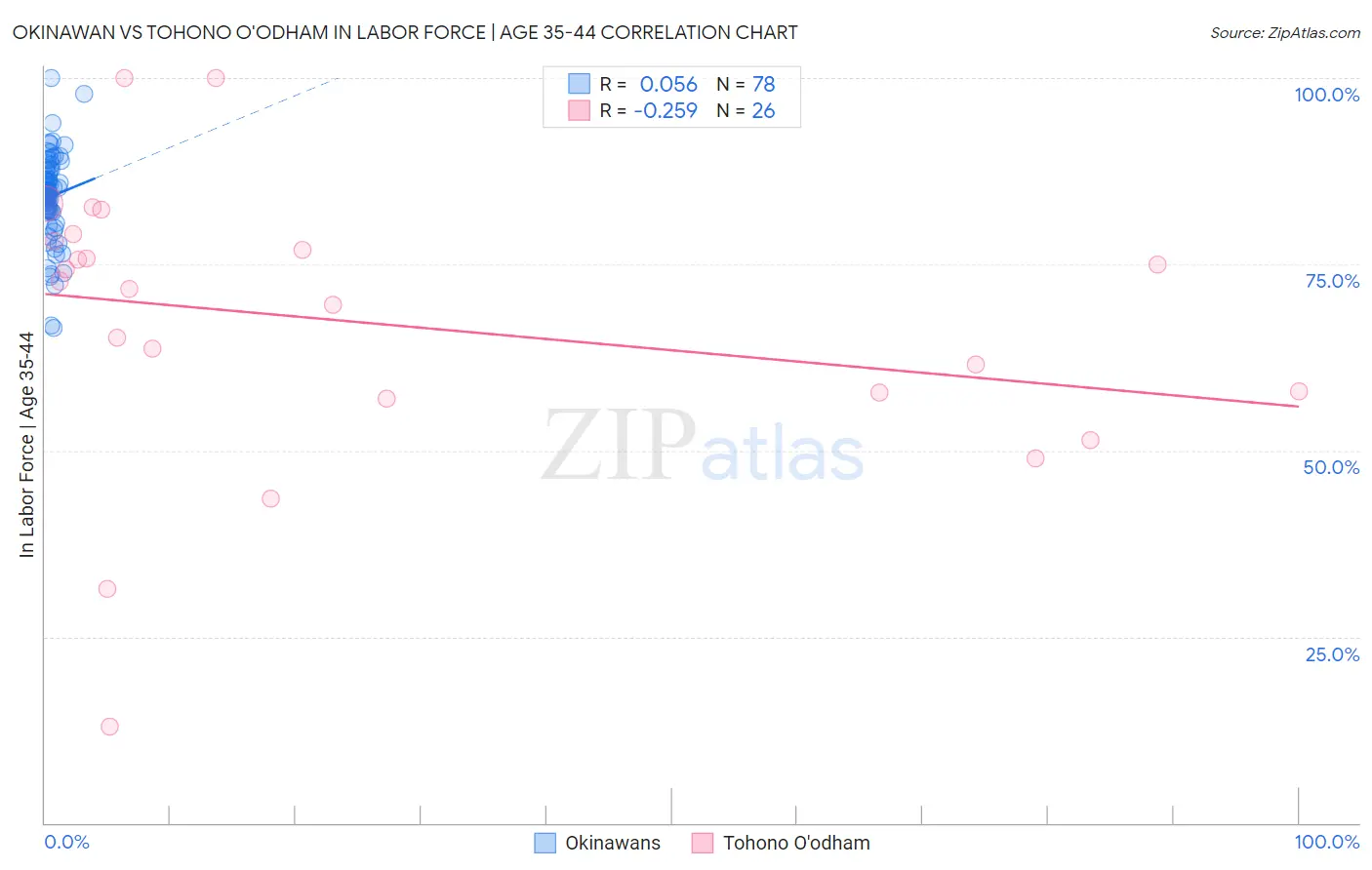 Okinawan vs Tohono O'odham In Labor Force | Age 35-44
