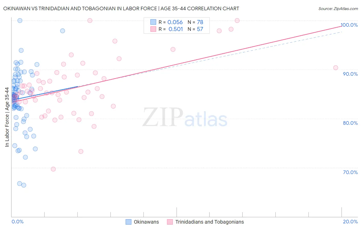 Okinawan vs Trinidadian and Tobagonian In Labor Force | Age 35-44