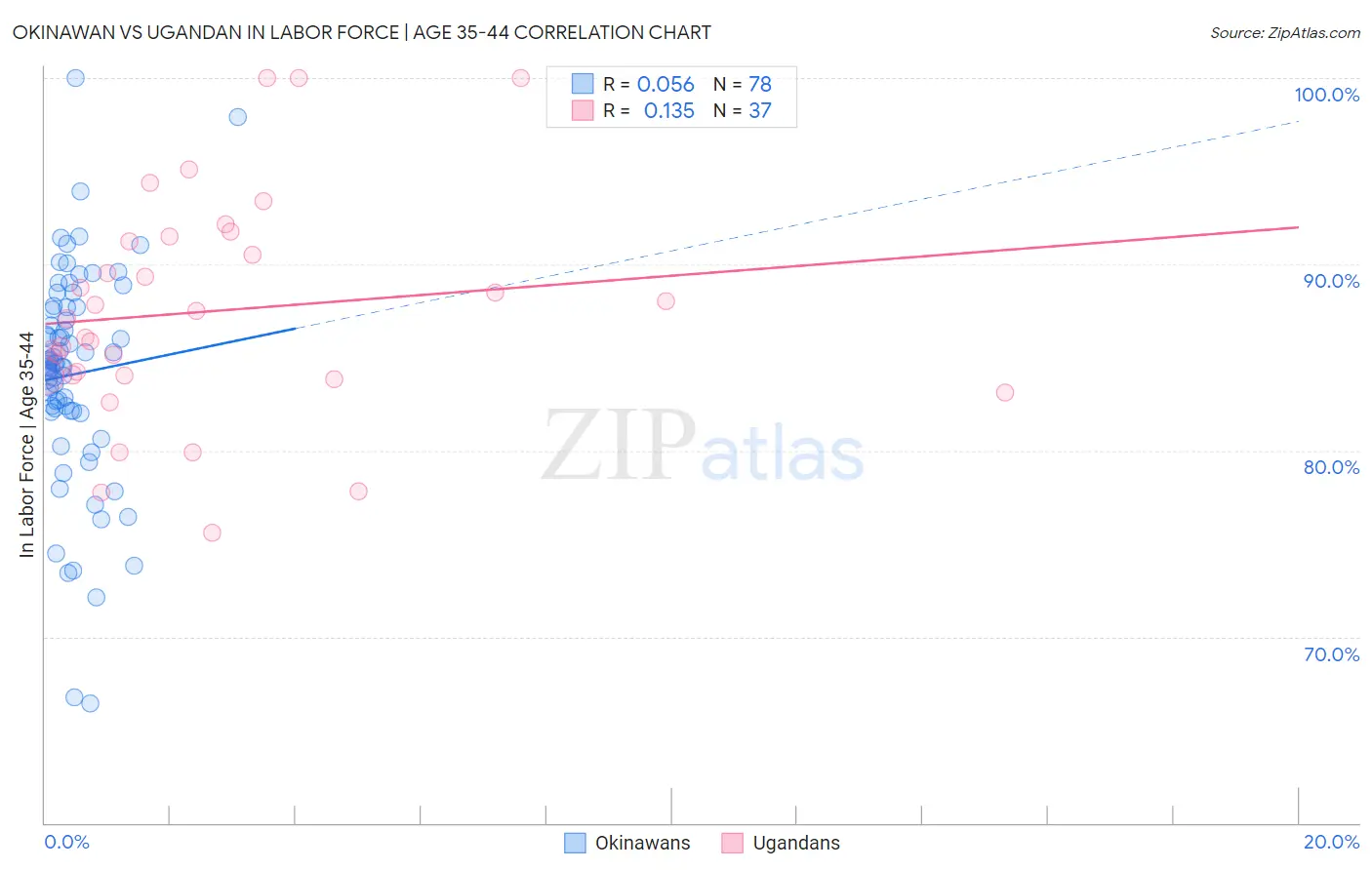 Okinawan vs Ugandan In Labor Force | Age 35-44