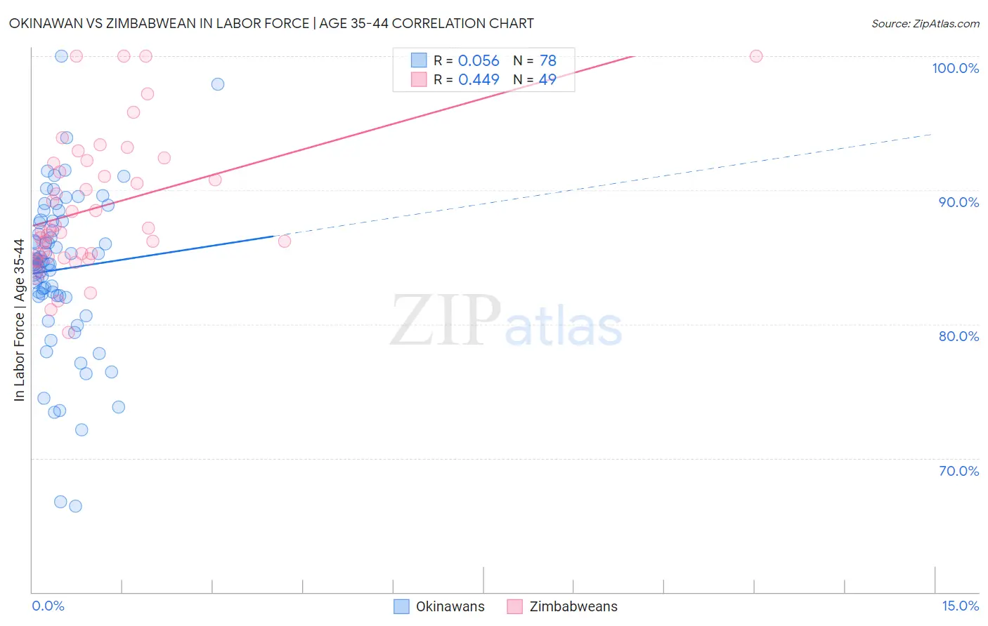 Okinawan vs Zimbabwean In Labor Force | Age 35-44