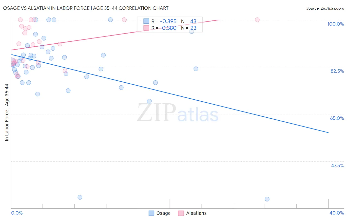 Osage vs Alsatian In Labor Force | Age 35-44
