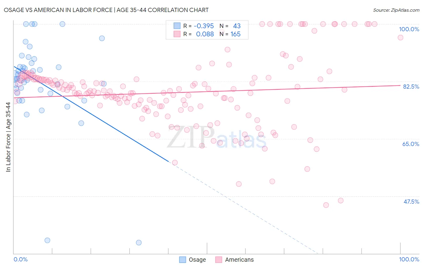 Osage vs American In Labor Force | Age 35-44