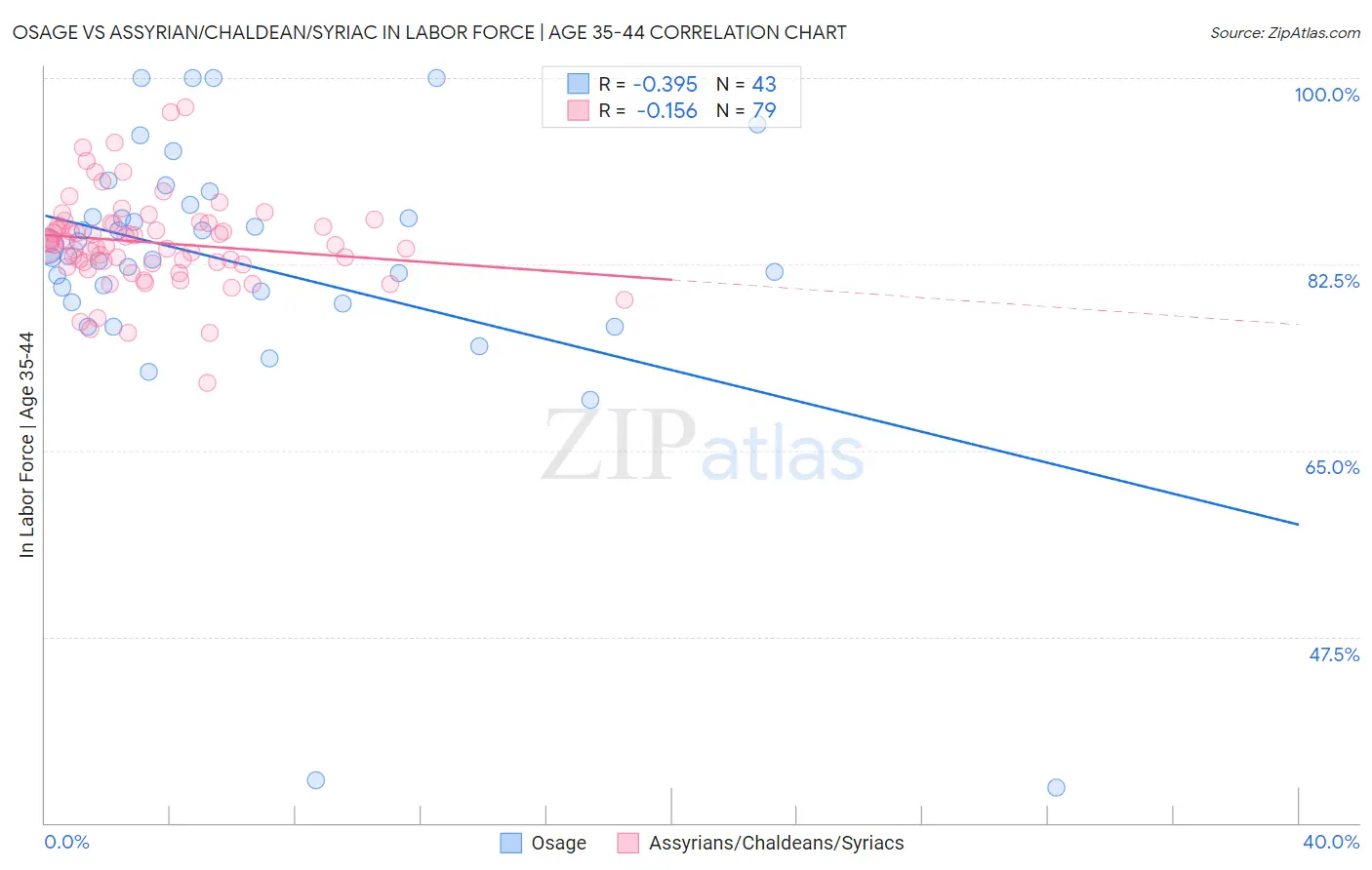 Osage vs Assyrian/Chaldean/Syriac In Labor Force | Age 35-44