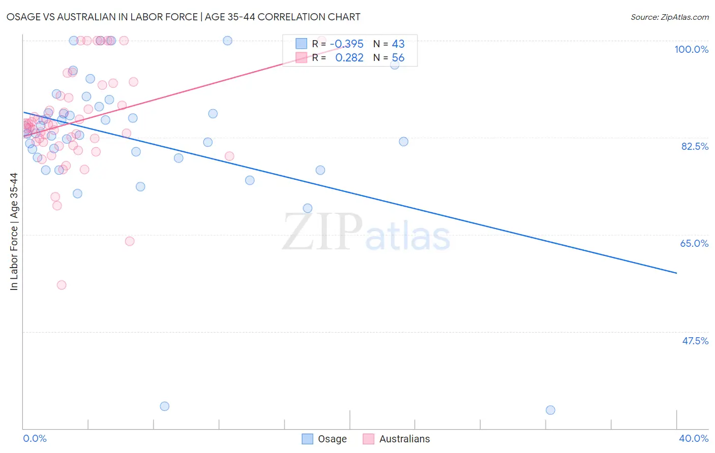 Osage vs Australian In Labor Force | Age 35-44