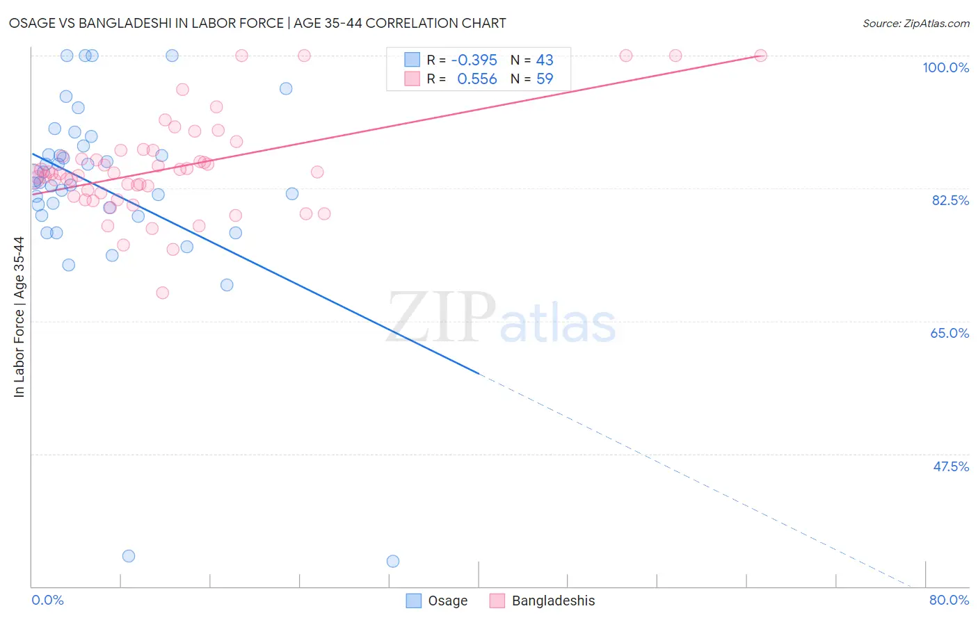 Osage vs Bangladeshi In Labor Force | Age 35-44