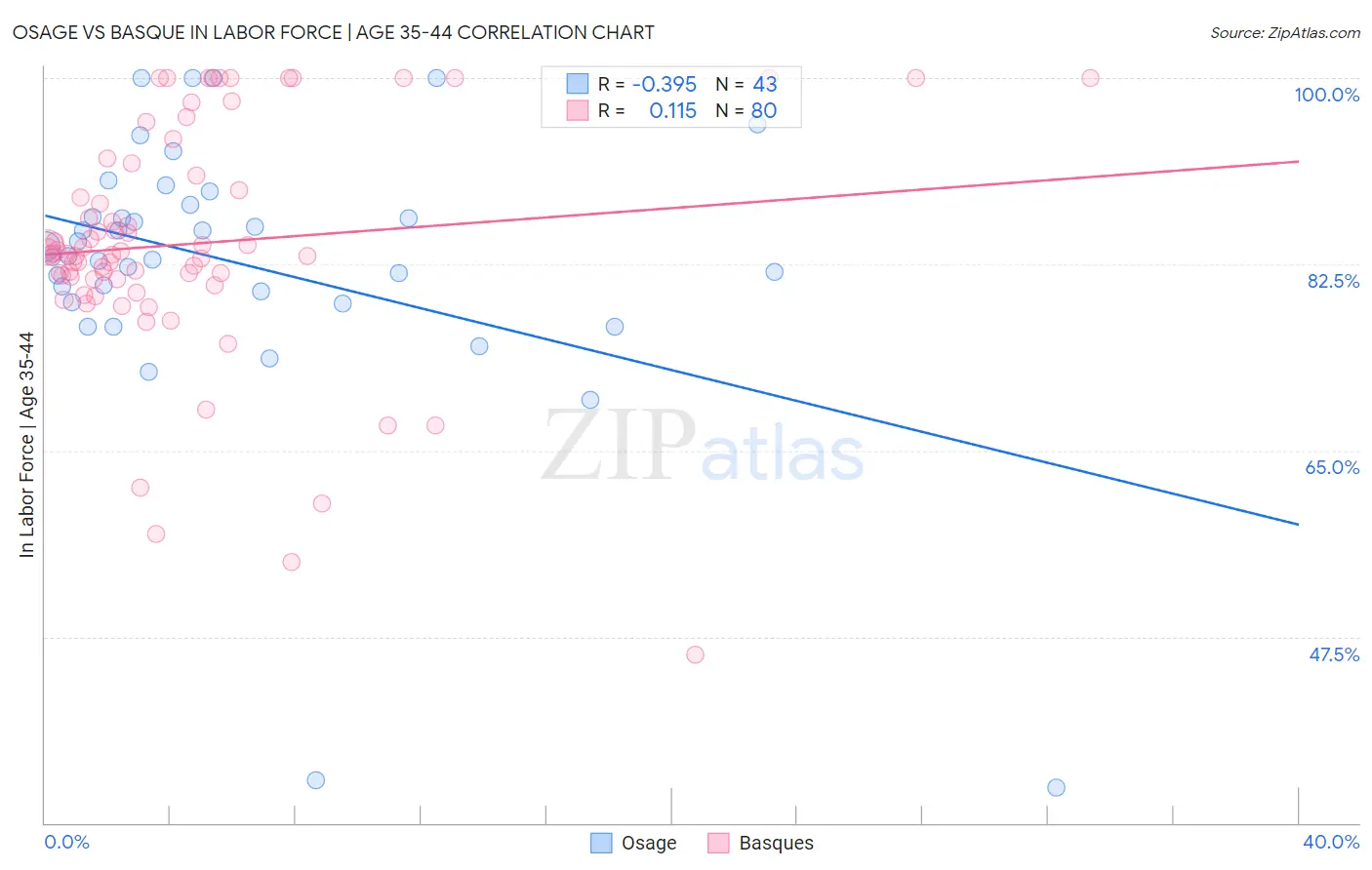 Osage vs Basque In Labor Force | Age 35-44