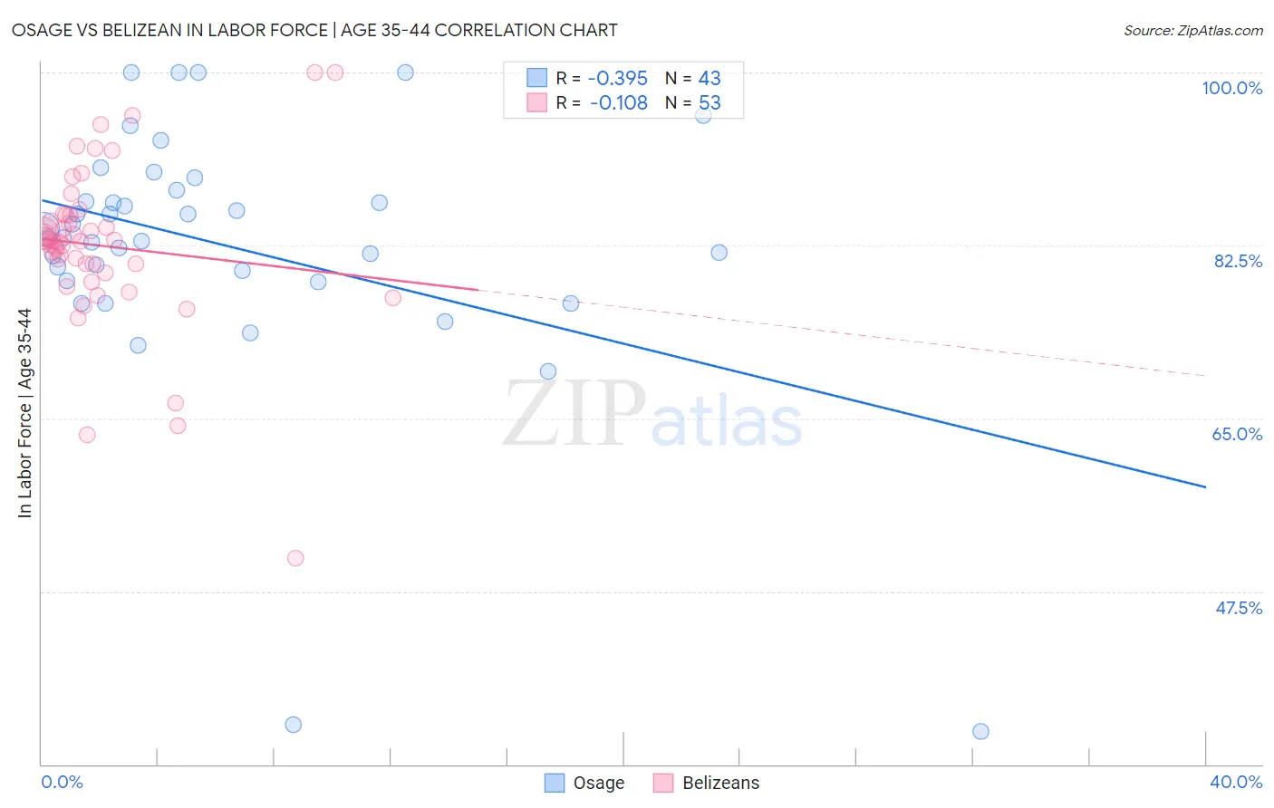 Osage vs Belizean In Labor Force | Age 35-44