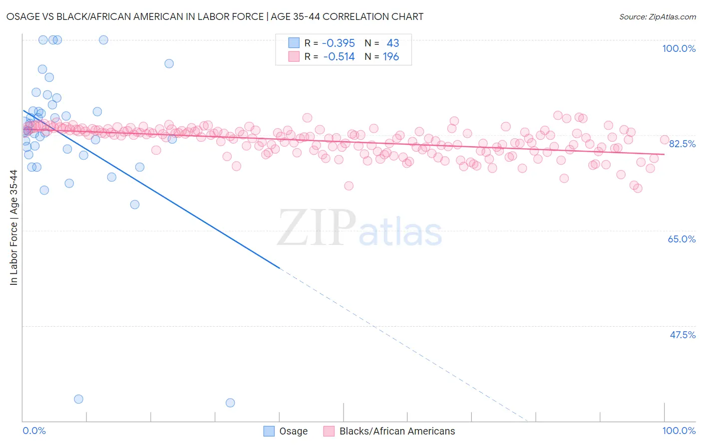 Osage vs Black/African American In Labor Force | Age 35-44