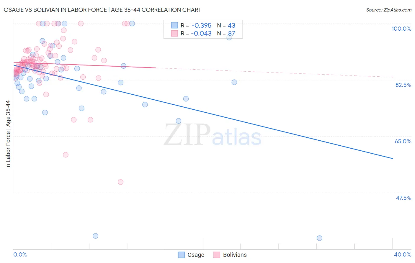 Osage vs Bolivian In Labor Force | Age 35-44