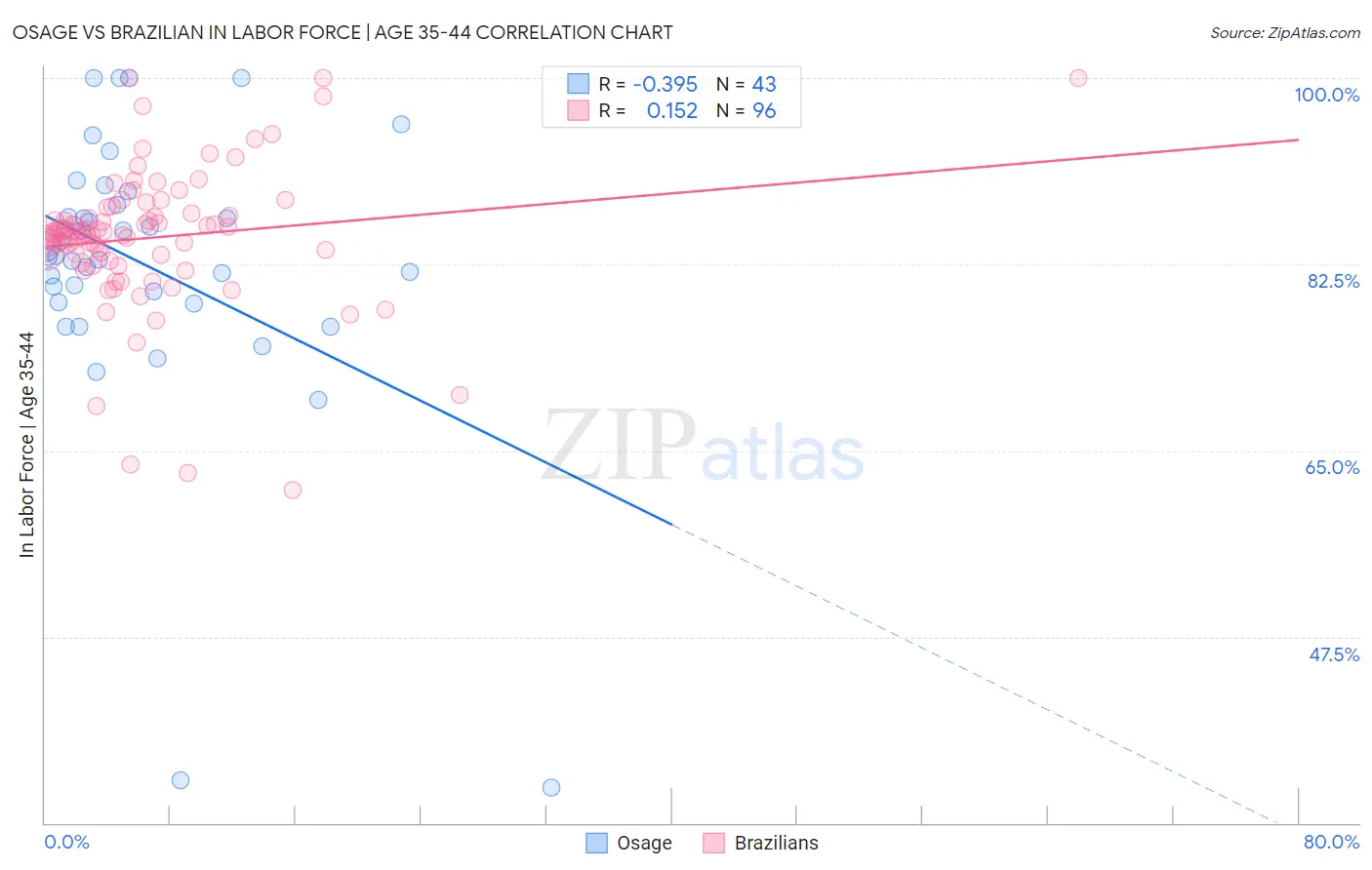 Osage vs Brazilian In Labor Force | Age 35-44