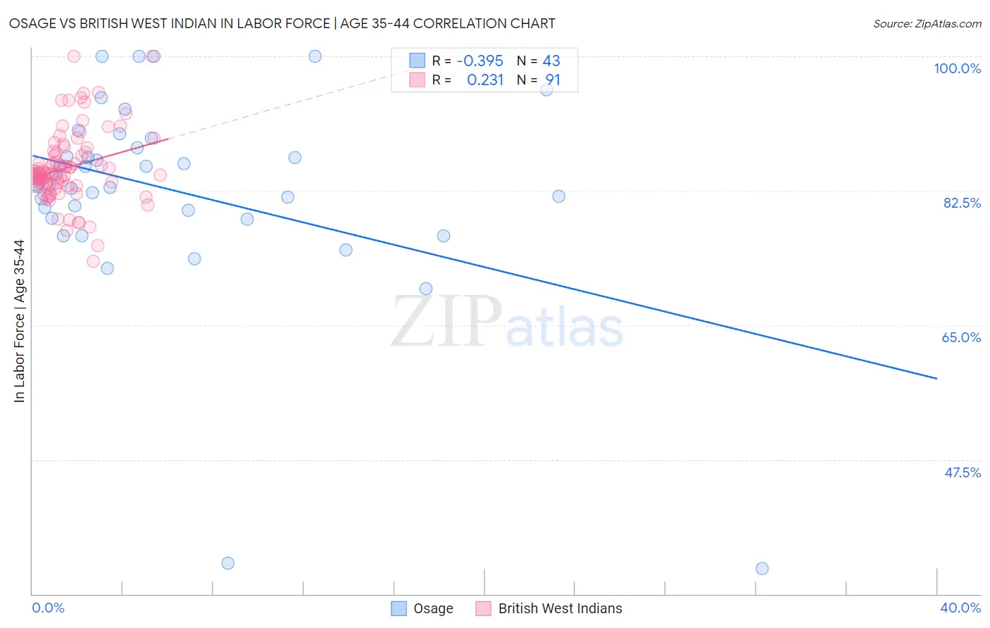 Osage vs British West Indian In Labor Force | Age 35-44