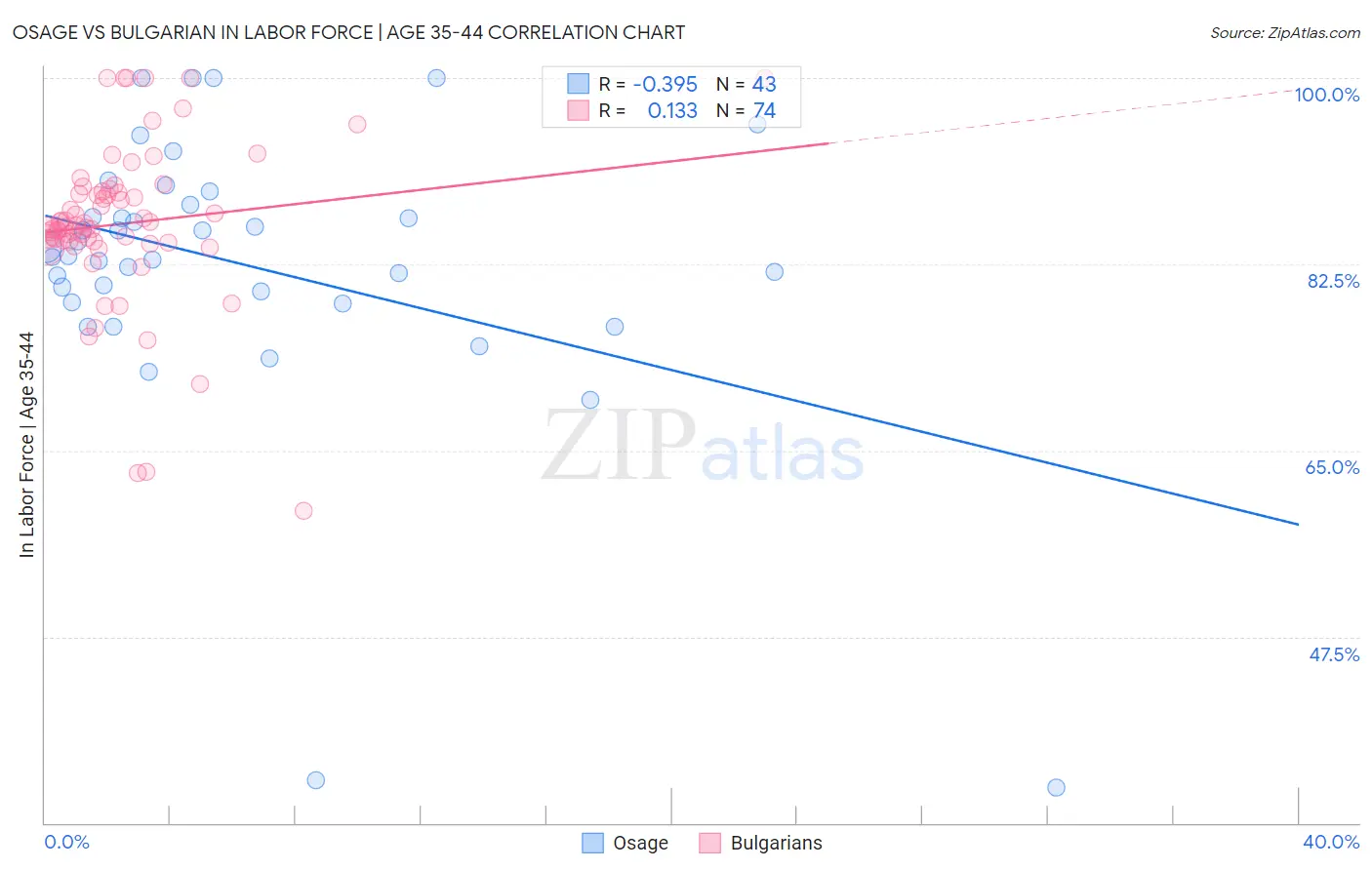 Osage vs Bulgarian In Labor Force | Age 35-44