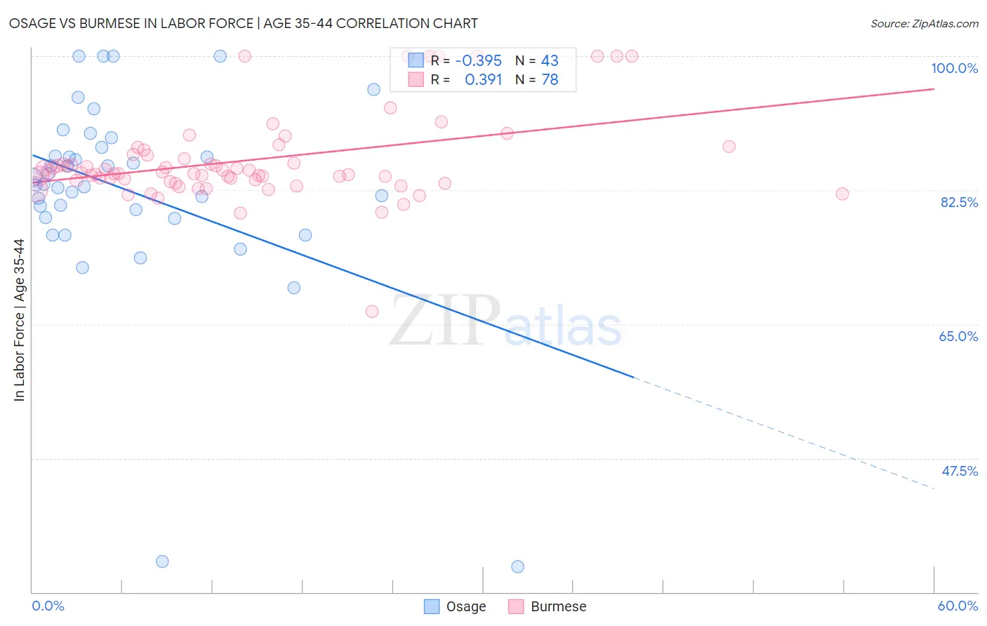 Osage vs Burmese In Labor Force | Age 35-44