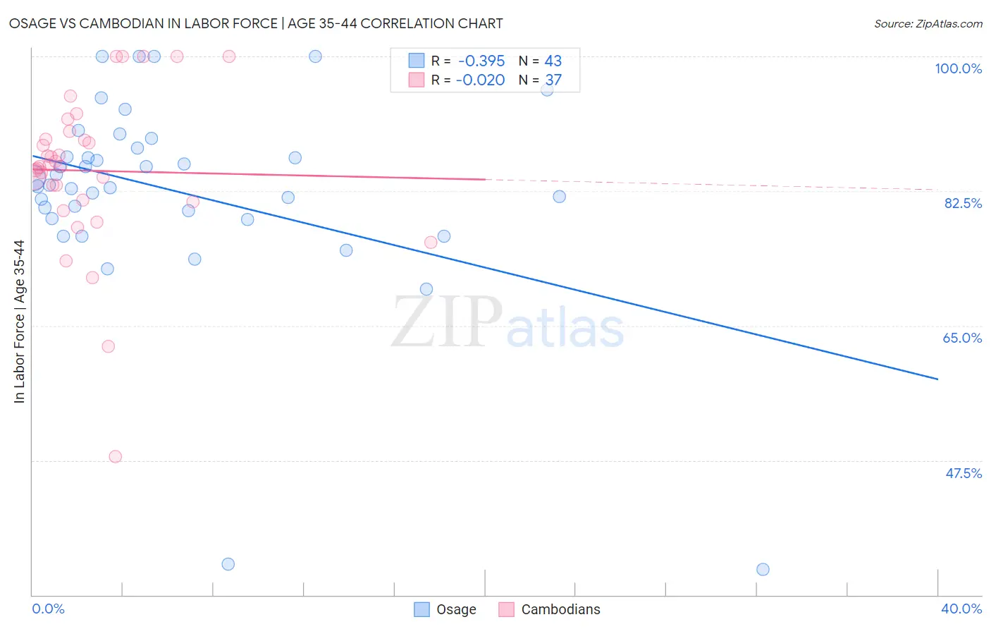 Osage vs Cambodian In Labor Force | Age 35-44