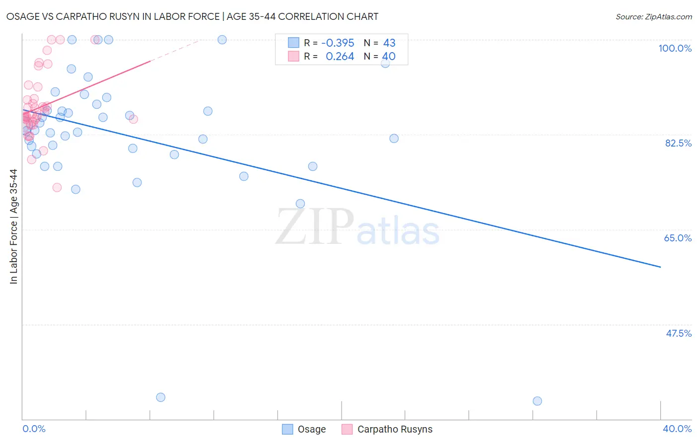 Osage vs Carpatho Rusyn In Labor Force | Age 35-44
