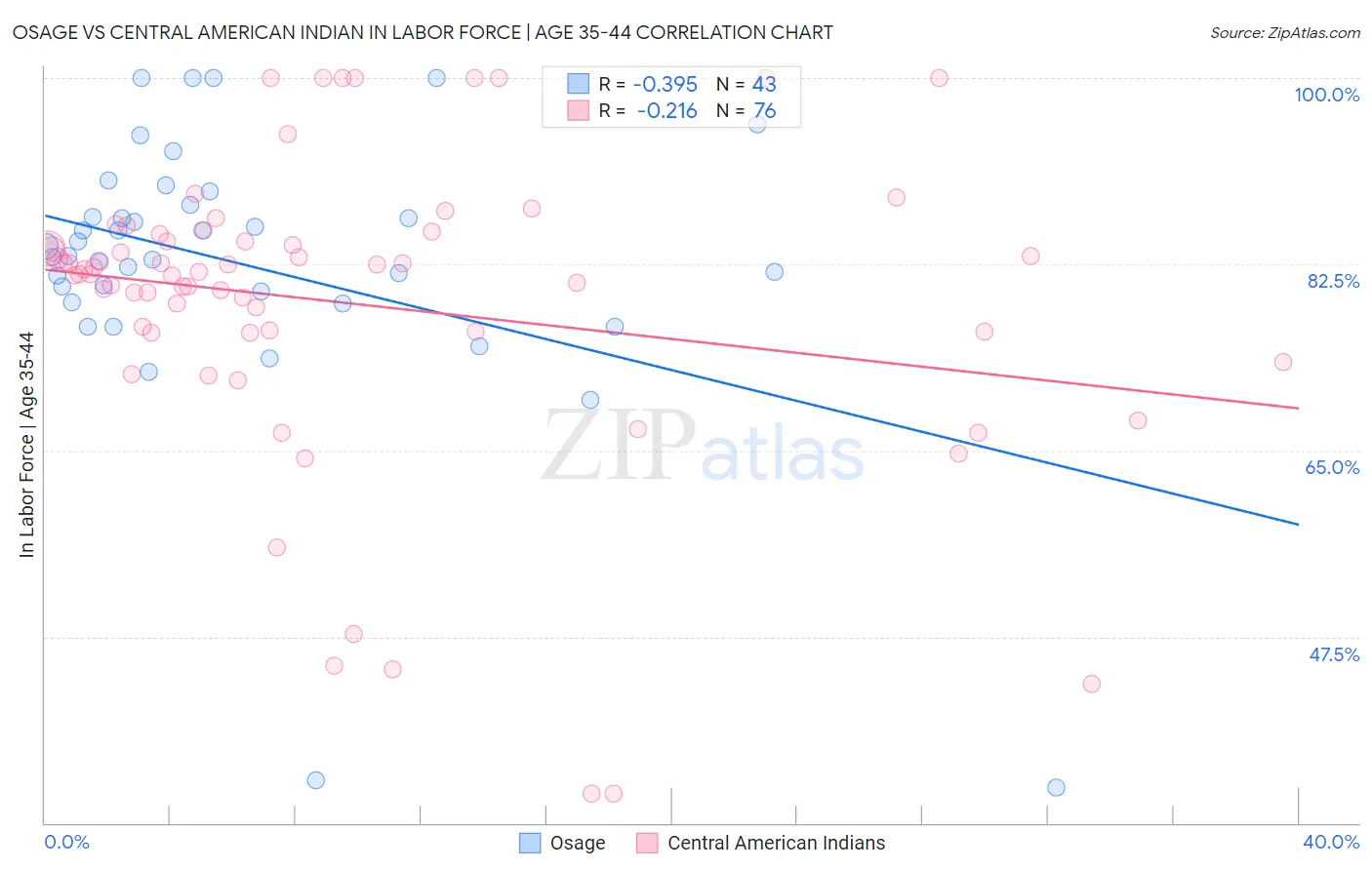 Osage vs Central American Indian In Labor Force | Age 35-44