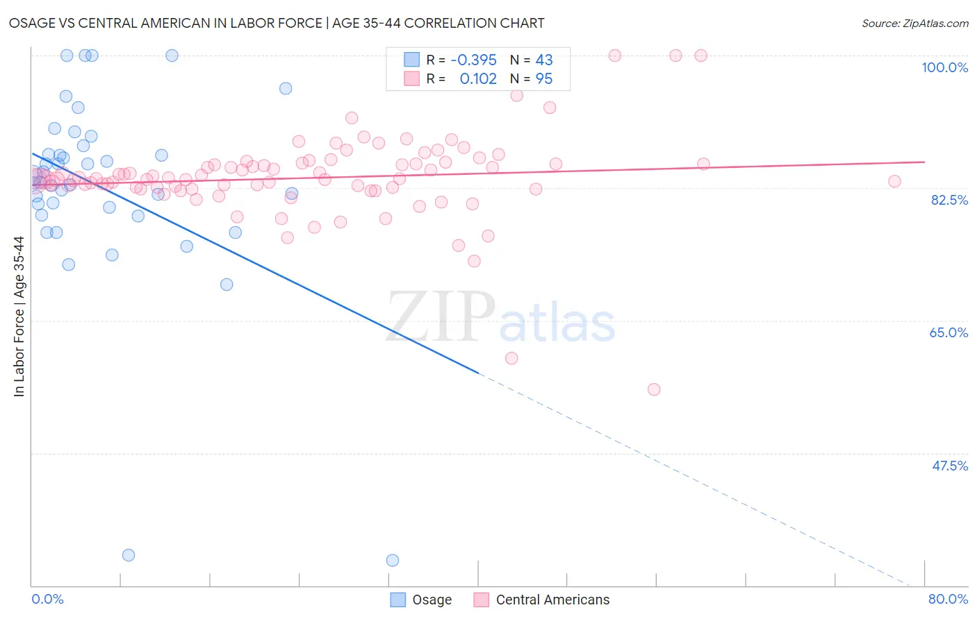 Osage vs Central American In Labor Force | Age 35-44