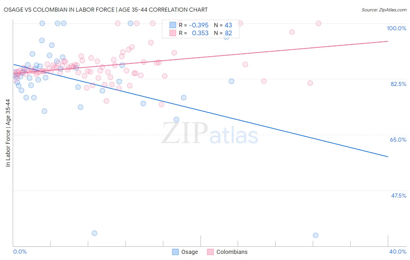 Osage vs Colombian In Labor Force | Age 35-44